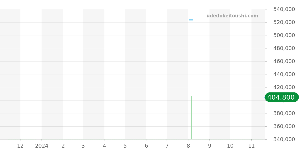 434.13.40.20.02.001 - オメガ デビル 価格・相場チャート(平均値, 1年)