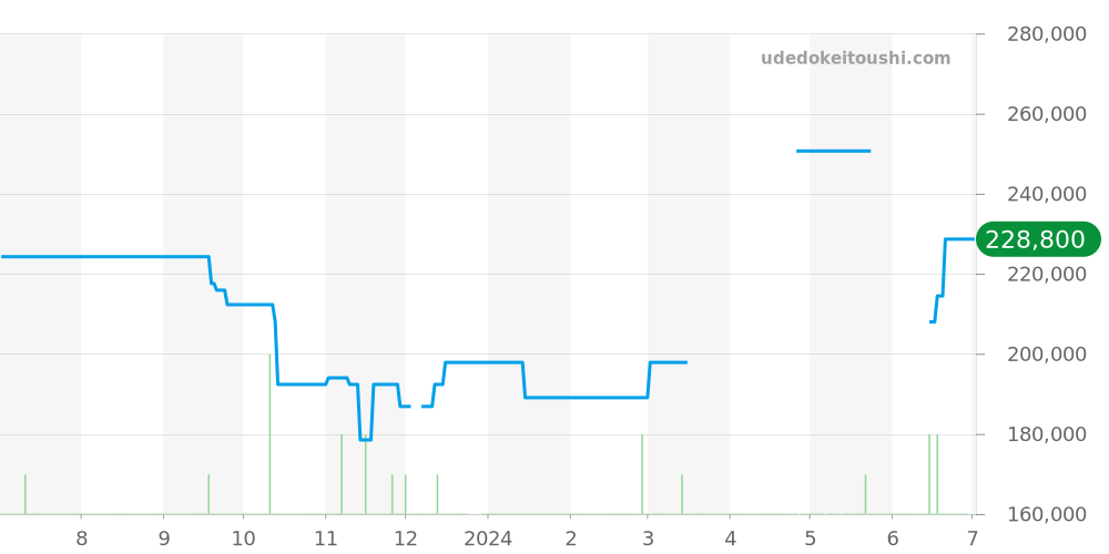 4540.31 - オメガ デビル 価格・相場チャート(平均値, 1年)