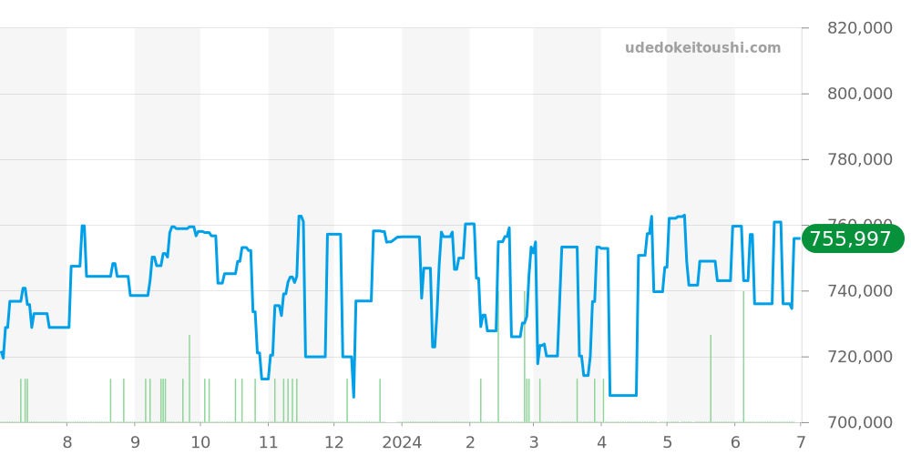 522.10.43.50.01.001 - オメガ スピードマスター 価格・相場チャート(平均値, 1年)