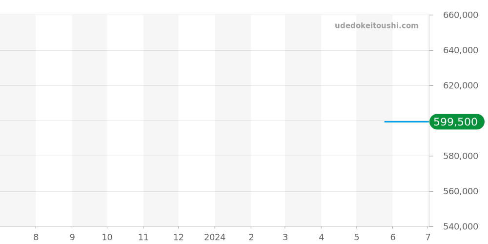 522.32.40.20.01.003 - オメガ シーマスター 価格・相場チャート(平均値, 1年)