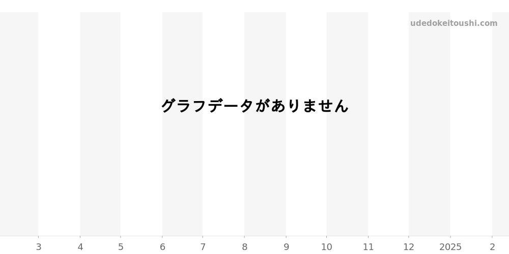 7314.11 - オメガ デビル 価格・相場チャート(平均値, 1年)