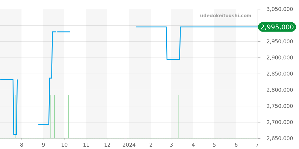 15050SA - オーデマピゲ ロイヤルオーク 価格・相場チャート(平均値, 1年)