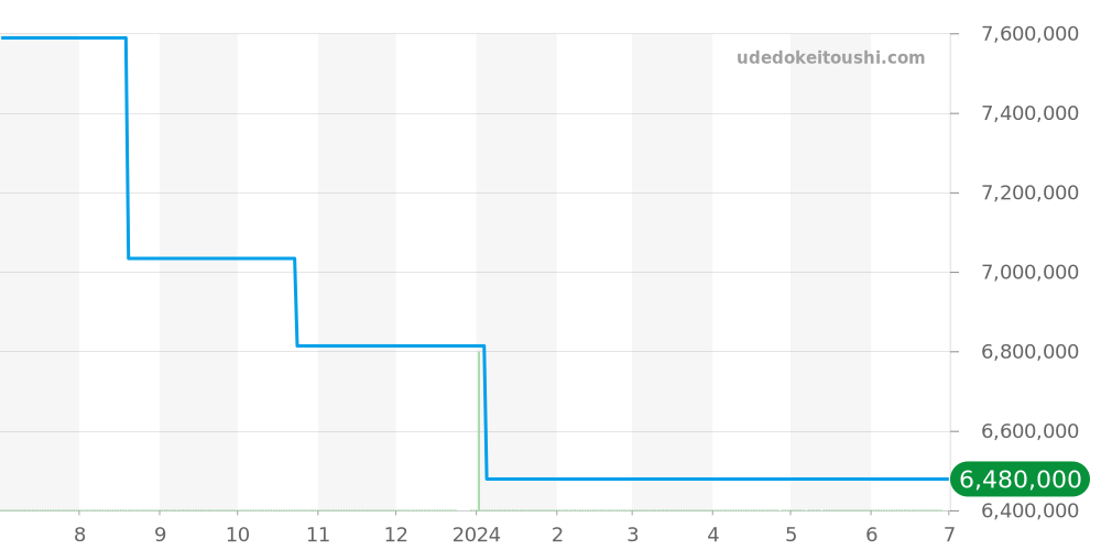 15709TR.OO.A005CR.01 - オーデマピゲ ロイヤルオークオフショア 価格・相場チャート(平均値, 1年)