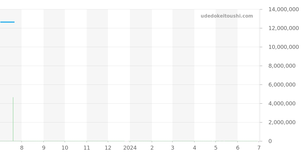 26078PO.OO.D018CR.01 - オーデマピゲ ロイヤルオークオフショア 価格・相場チャート(平均値, 1年)