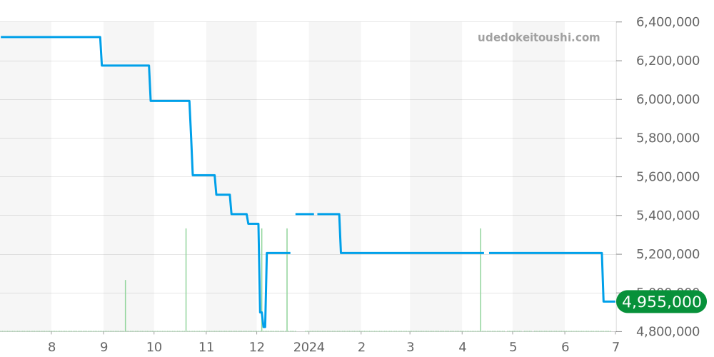 26300ST.OO.1110ST.03 - オーデマピゲ ロイヤルオーク 価格・相場チャート(平均値, 1年)