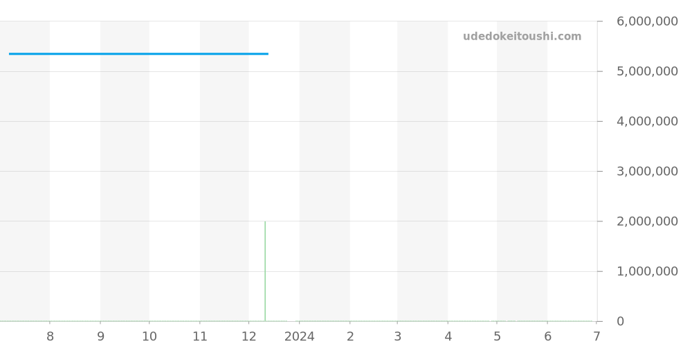 26300ST.OO.1110ST.07 - オーデマピゲ ロイヤルオーク 価格・相場チャート(平均値, 1年)