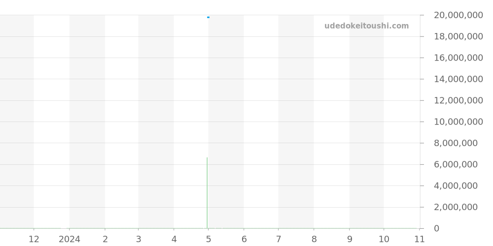 26331BC.GG.1224BC.02 - オーデマピゲ ロイヤルオーク 価格・相場チャート(平均値, 1年)