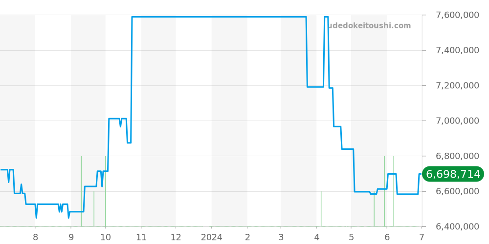 26401PO.OO.A018CR.01 - オーデマピゲ ロイヤルオークオフショア 価格・相場チャート(平均値, 1年)