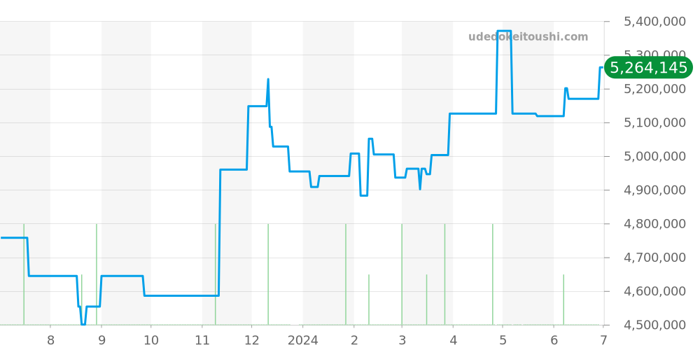 26405CE.OO.A002CA.02 - オーデマピゲ ロイヤルオークオフショア 価格・相場チャート(平均値, 1年)