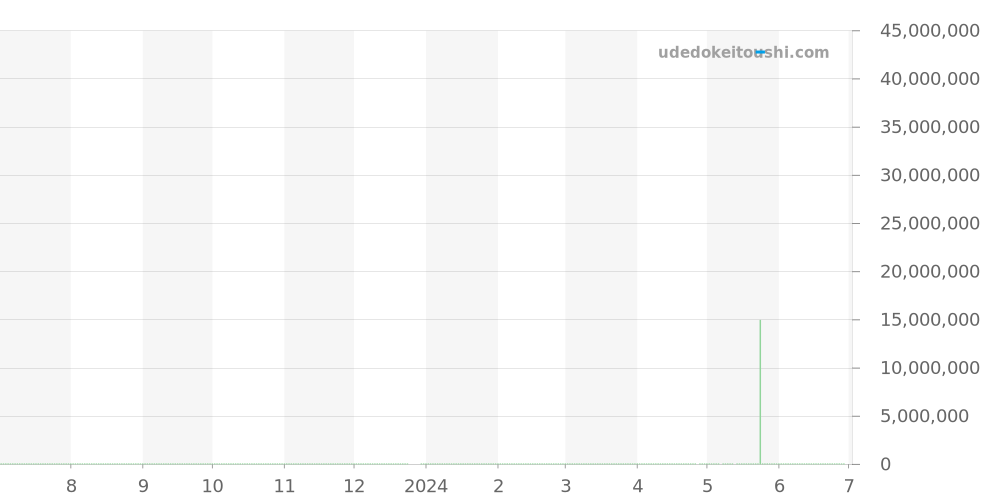 26423BC.ZZ.2100BC.01 - オーデマピゲ ロイヤルオークオフショア 価格・相場チャート(平均値, 1年)