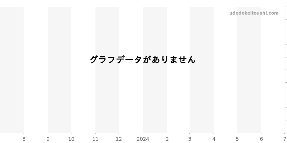 26530OR.OO.1220OR.01 - オーデマピゲ ロイヤルオーク 価格・相場チャート(平均値, 1年)