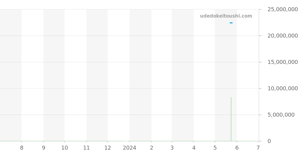 26574OR.OO.1220OR.03 - オーデマピゲ ロイヤルオーク 価格・相場チャート(平均値, 1年)