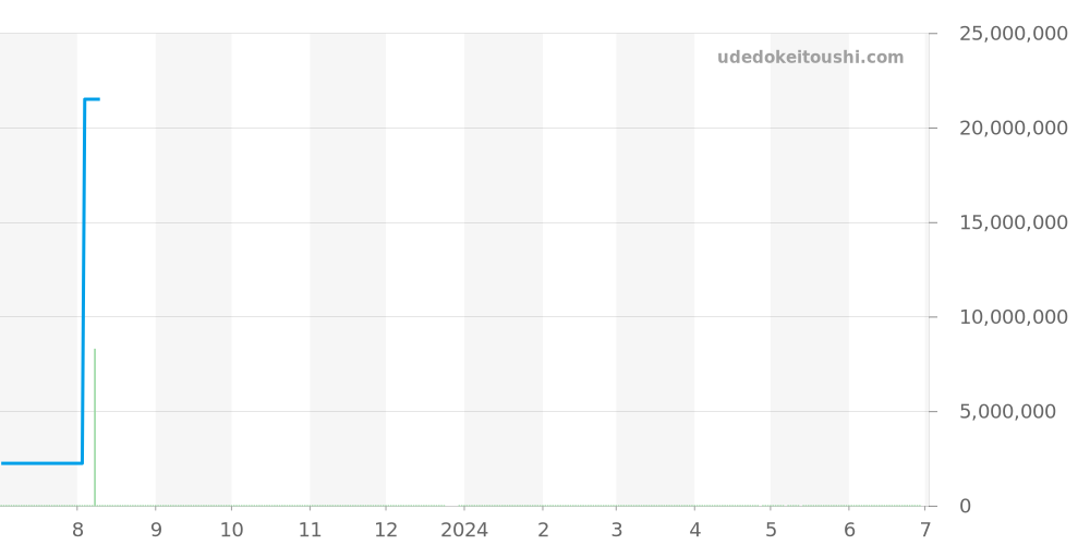 56175ST.O.0789ST.07 - オーデマピゲ ロイヤルオーク 価格・相場チャート(平均値, 1年)