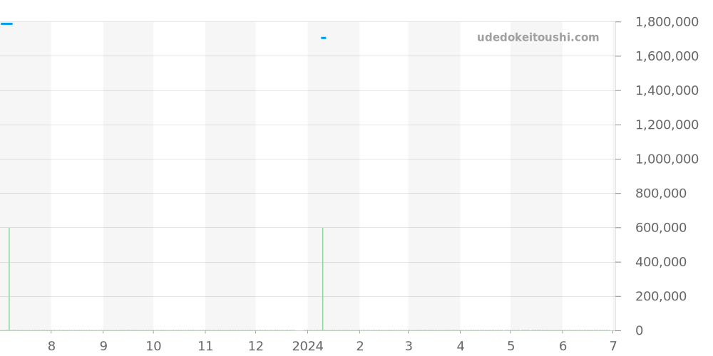 56303ST.OO.0789ST.01 - オーデマピゲ ロイヤルオーク 価格・相場チャート(平均値, 1年)