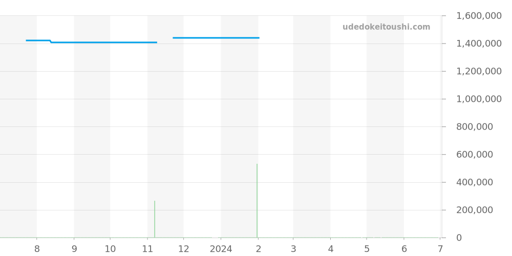 77301ST.ZZ.D303CR.01 - オーデマピゲ ミレネリー 価格・相場チャート(平均値, 1年)