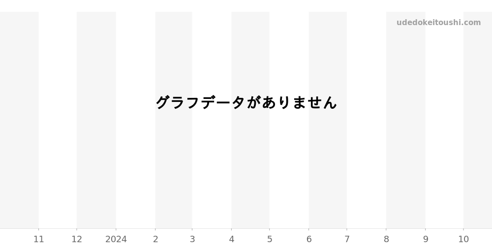 GM-B2100D-1AJF - カシオ G-SHOCK 価格・相場チャート(平均値, 1年)