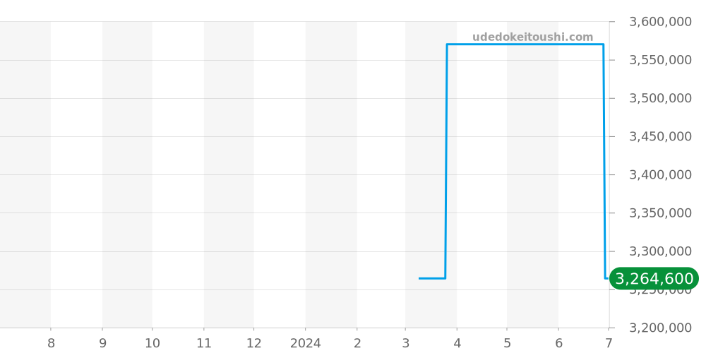 W1527751 - カルティエ CPCP 価格・相場チャート(平均値, 1年)