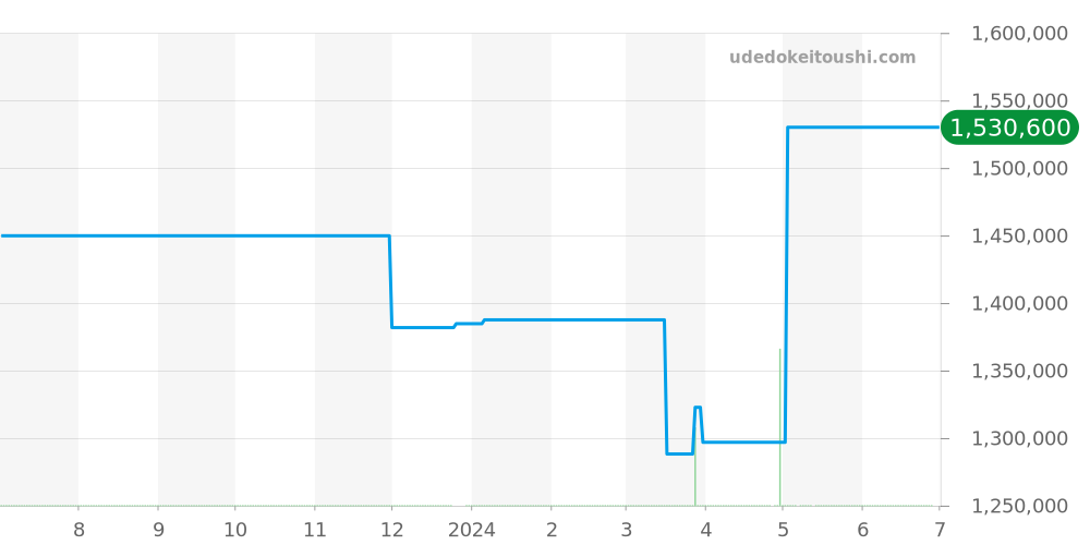 W6920097 - カルティエ バロンブルー 価格・相場チャート(平均値, 1年)