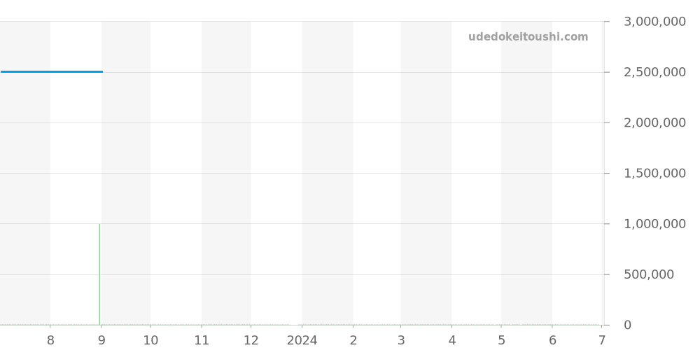 WE902002 - カルティエ バロンブルー 価格・相場チャート(平均値, 1年)