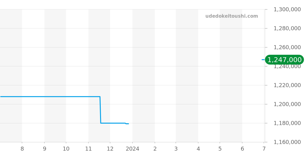 WE902076 - カルティエ バロンブルー 価格・相場チャート(平均値, 1年)