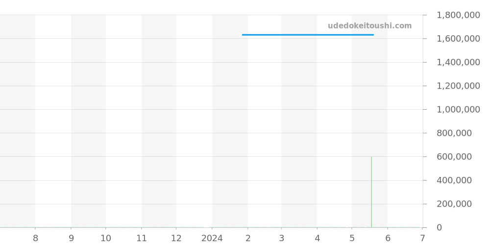 WE902078 - カルティエ バロンブルー 価格・相場チャート(平均値, 1年)