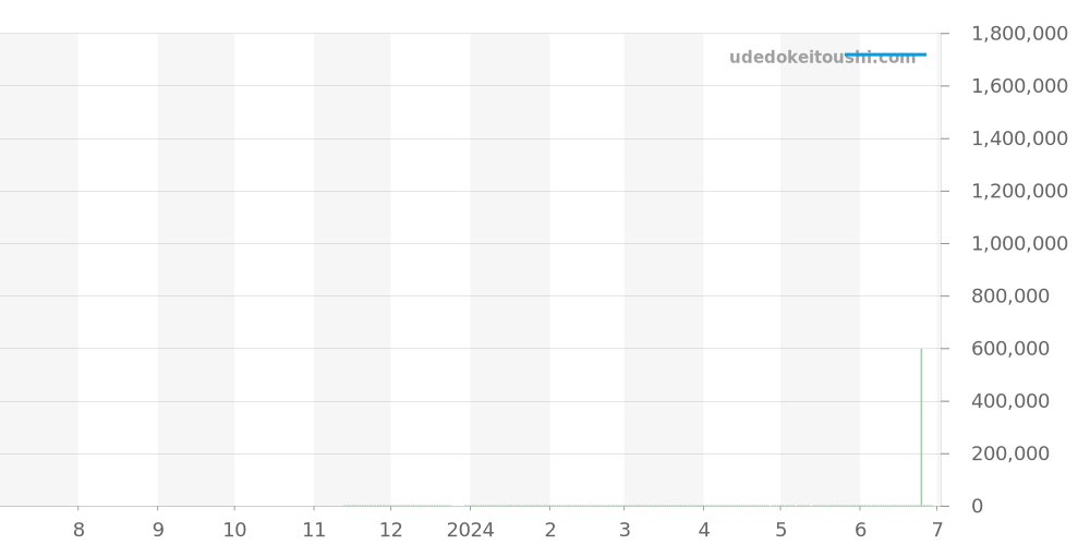 WGBB0053 - カルティエ バロンブルー 価格・相場チャート(平均値, 1年)