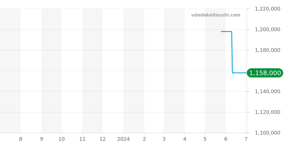 WJTA0009 - カルティエ タンク 価格・相場チャート(平均値, 1年)