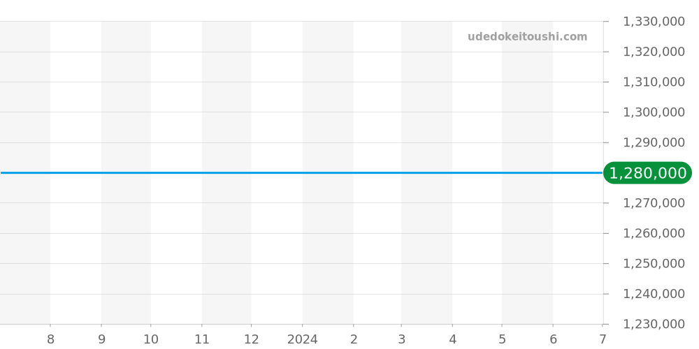 WR000151 - カルティエ ロンド 価格・相場チャート(平均値, 1年)