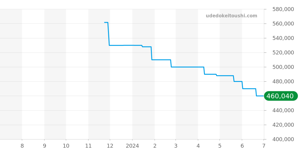 WSBB0067 - カルティエ バロンブルー 価格・相場チャート(平均値, 1年)