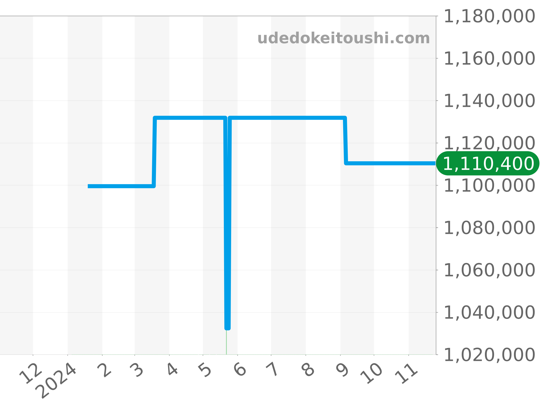 1-36-03-04-02-50 チャート（過去1年）