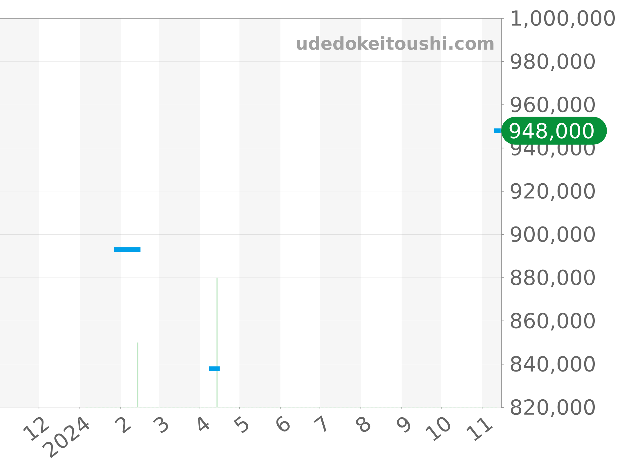 1-39-11-06-80-70 チャート（過去1年）