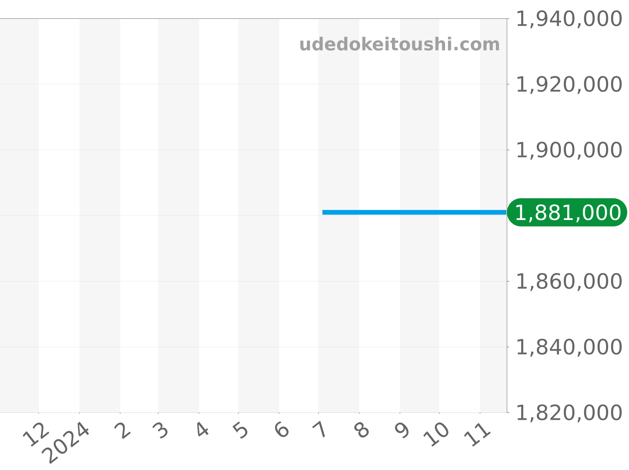 1-90-02-11-35-01 チャート（過去1年）