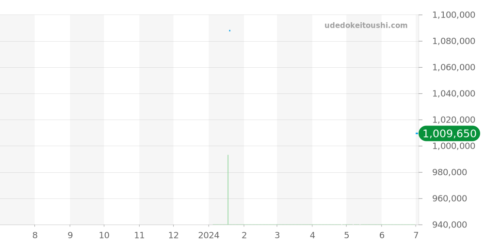 1-90-02-46-32-61 - グラスヒュッテオリジナル パノ 価格・相場チャート(平均値, 1年)