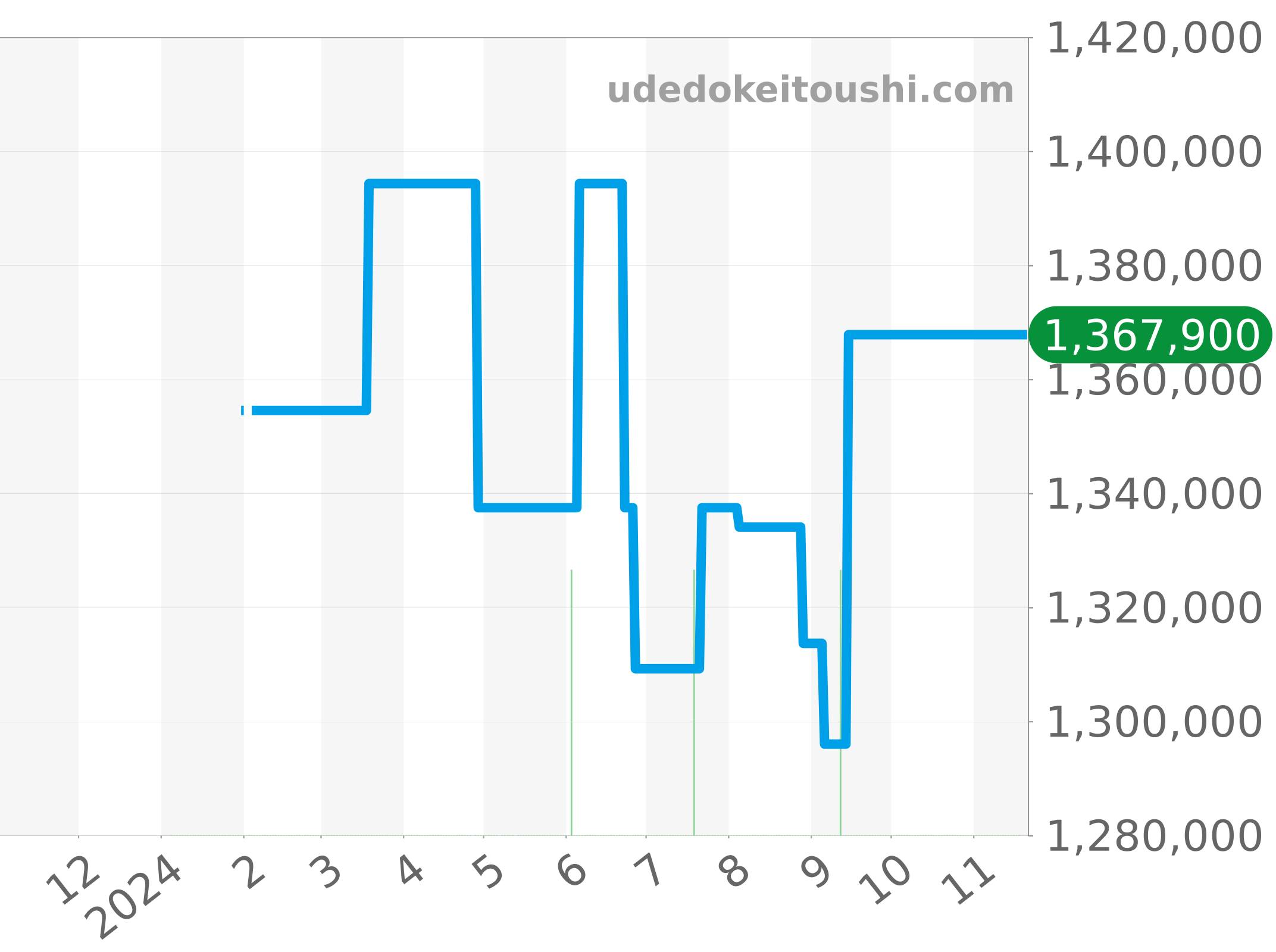 1-90-02-46-32-71 チャート（過去1年）