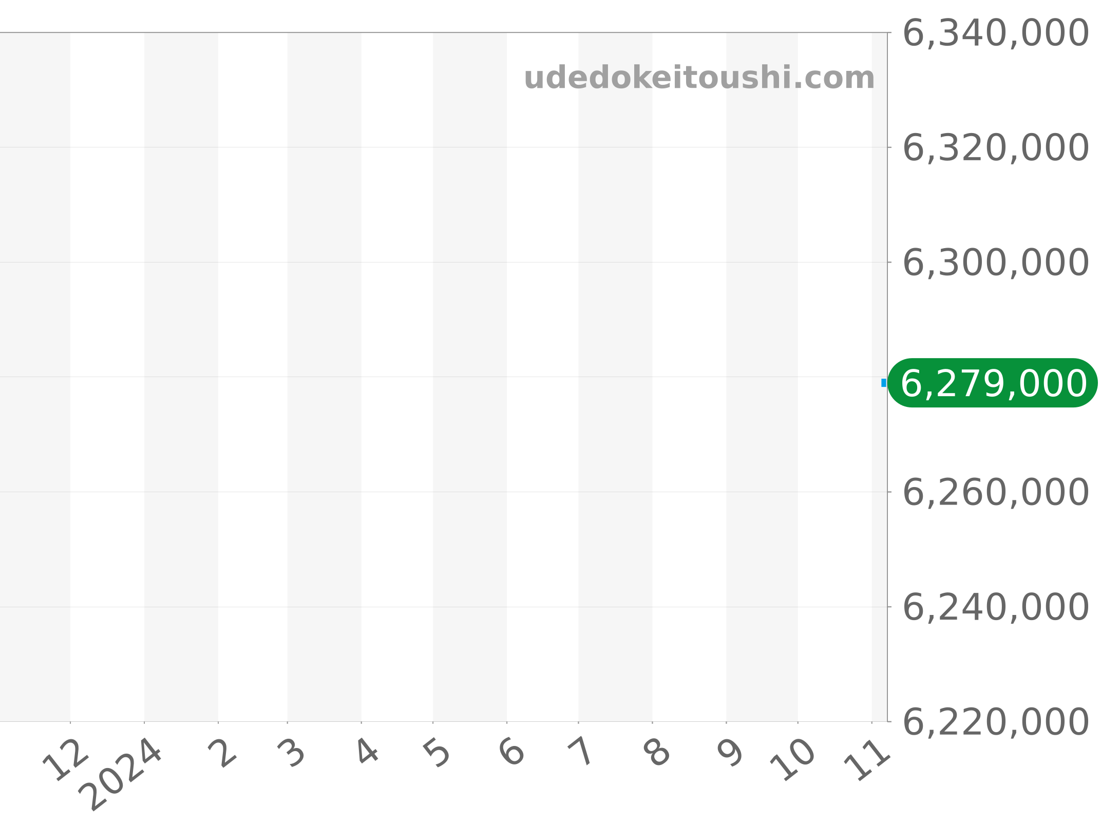 1-93-02-05-05-51 チャート（過去1年）