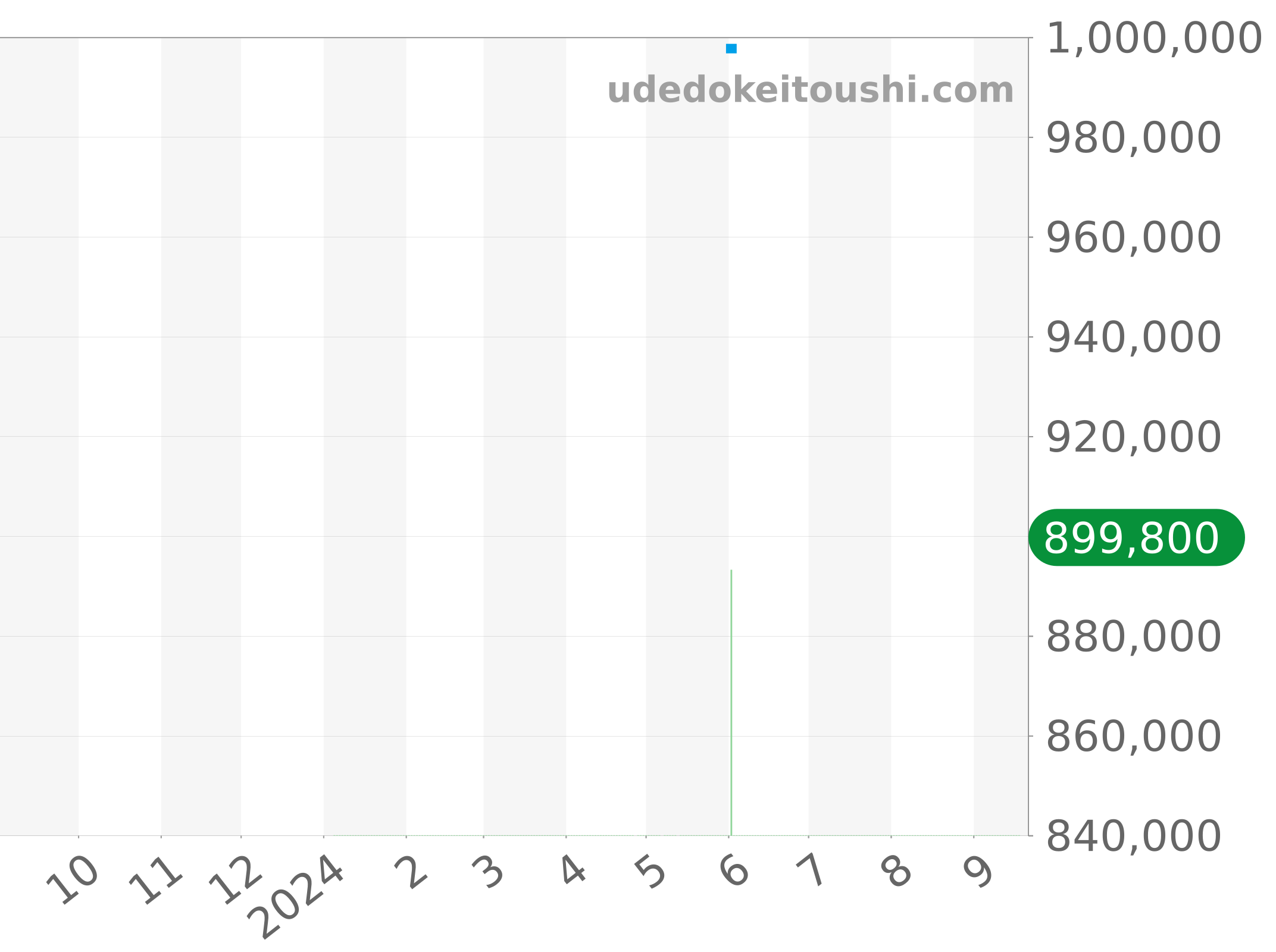 100-14-02-02-04 チャート（過去1年）