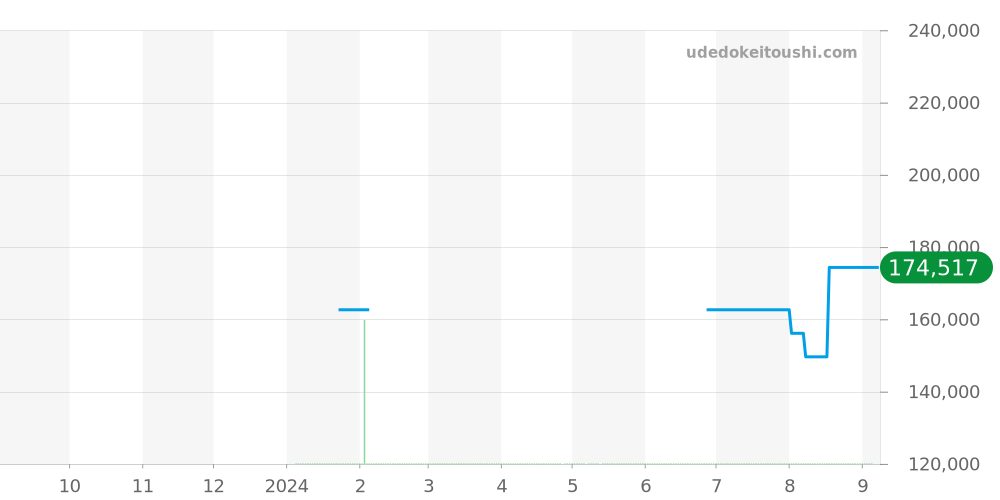 10.H7.1892 - コンコルド  価格・相場チャート(平均値, 1年)