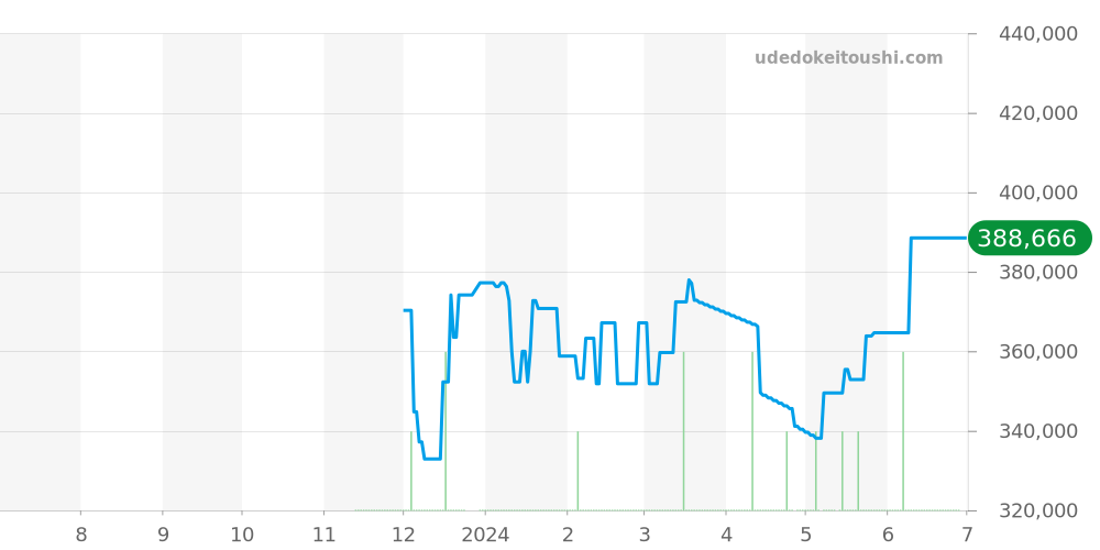 H5317 - シャネル ボーイフレンド 価格・相場チャート(平均値, 1年)