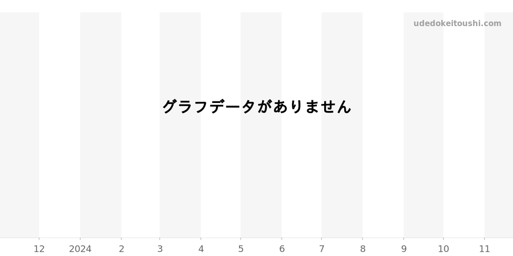 168579-3001 - ショパール L.U.C 価格・相場チャート(平均値, 1年)