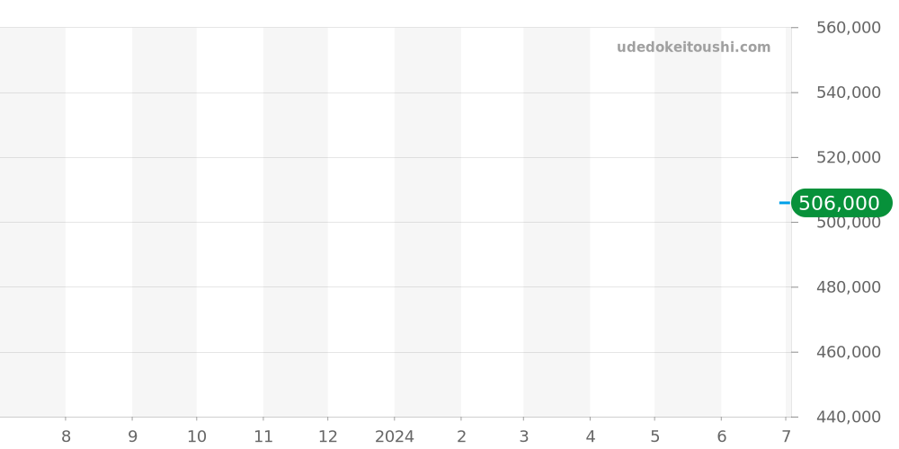 278590-3010 - ショパール ハッピースポーツ 価格・相場チャート(平均値, 1年)