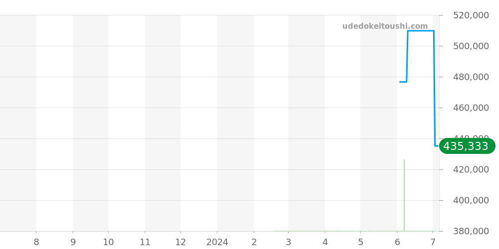 G3491.7 - ジェラルドジェンタ  価格・相場チャート(平均値, 1年)