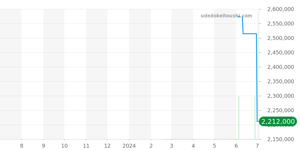 G3632 - ジェラルドジェンタ  価格・相場チャート(平均値, 1年)
