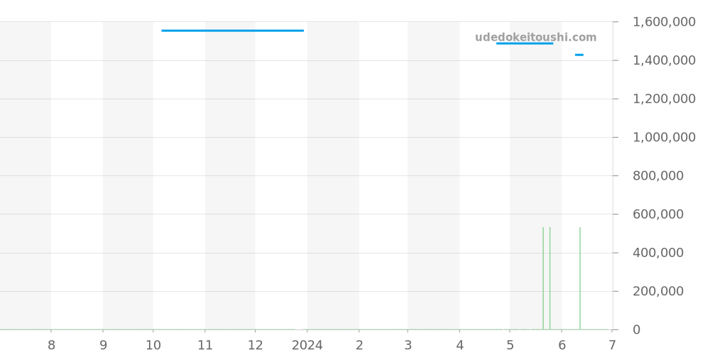 Q2702421 - ジャガールクルト レベルソ 価格・相場チャート(平均値, 1年)
