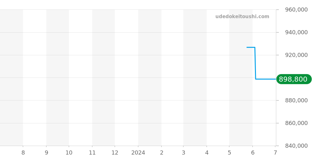 J006010240 - ジャケドロー グランセコンド 価格・相場チャート(平均値, 1年)