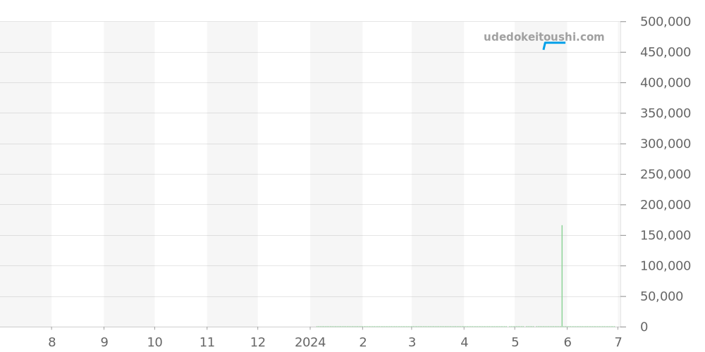 EZM7.S - ジン  価格・相場チャート(平均値, 1年)