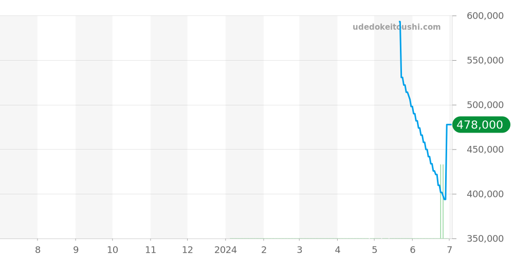 U50.DS - ジン  価格・相場チャート(平均値, 1年)
