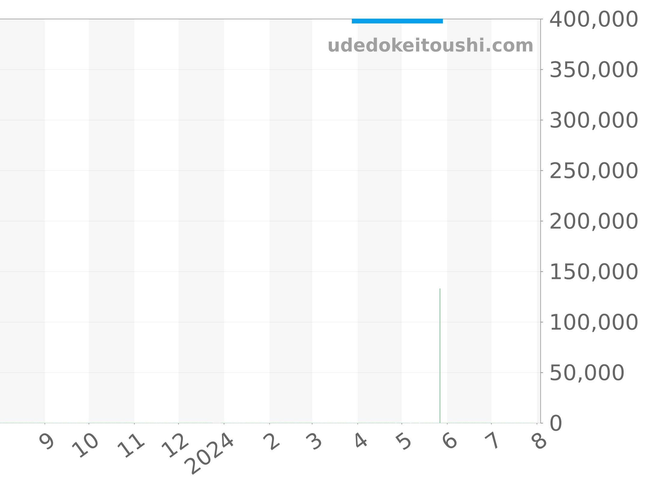 セイコー クレドール GCLH984の価格・値段一覧 - 腕時計投資.com