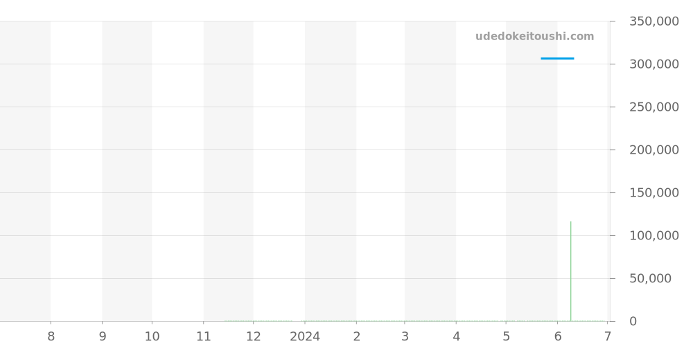 GSAS928 - セイコー クレドール 価格・相場チャート(平均値, 1年)