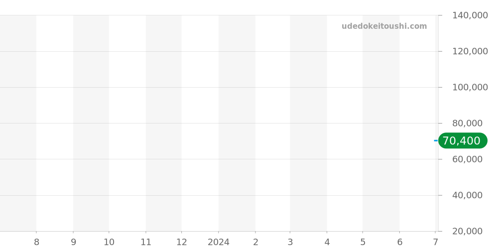 SBDJ053 - セイコー プロスペックス 価格・相場チャート(平均値, 1年)