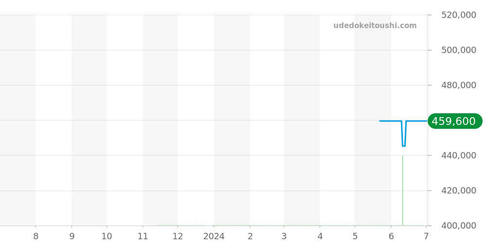 SBGX353 - セイコー グランドセイコー 価格・相場チャート(平均値, 1年)
